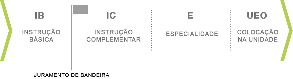 Percurso Formativo Regime de Contrato Exército